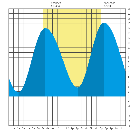 Shelton tide chart for Saturday, September 30, 2023
