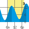 Shelton tide chart for Sunday, September 3, 2023