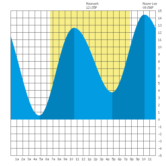 Shelton tide chart for Monday, September 4, 2023