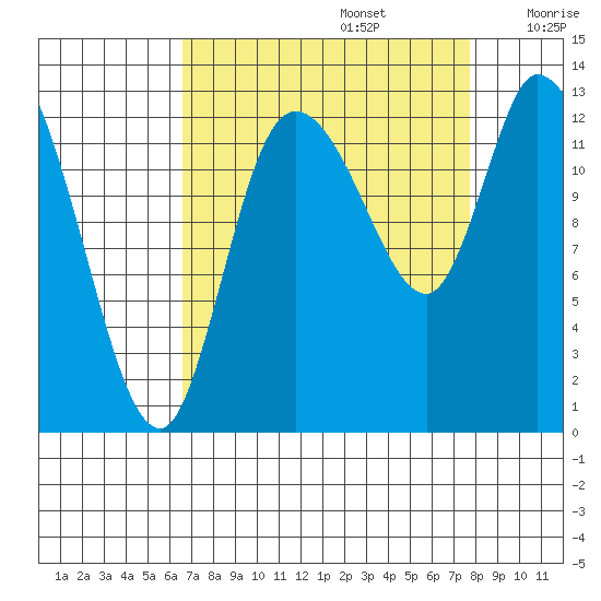 Shelton tide chart for Tuesday, September 5, 2023