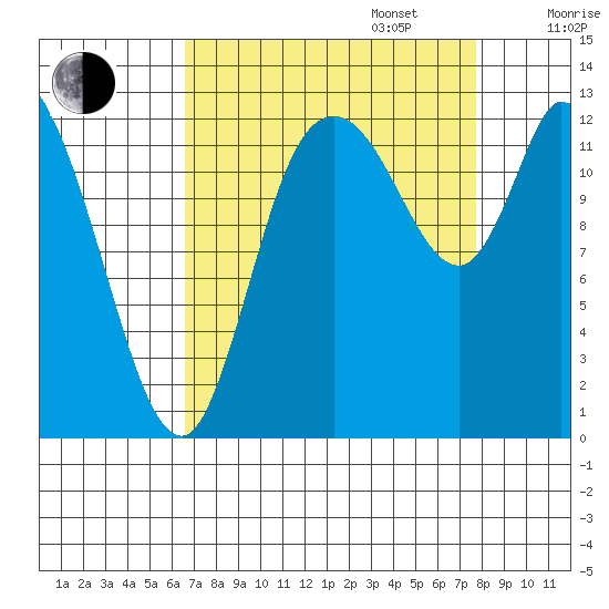Shelton tide chart for Wednesday, September 6, 2023