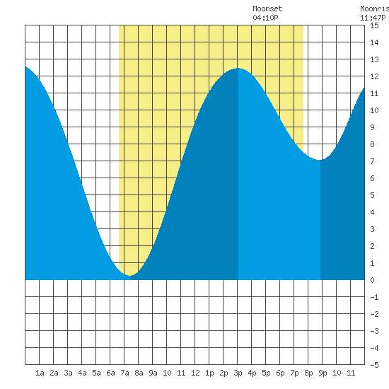 Shelton tide chart for Thursday, September 7, 2023