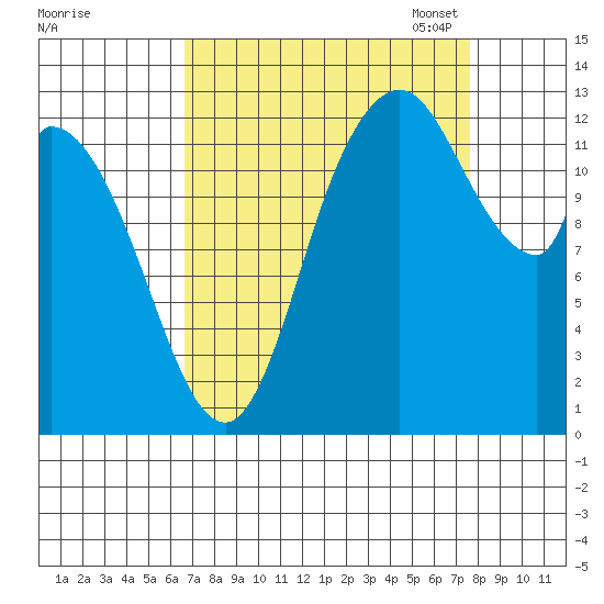 Shelton tide chart for Friday, September 8, 2023