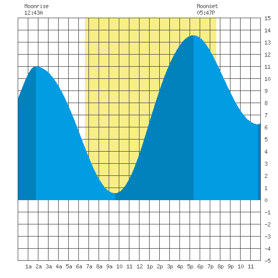 Shelton tide chart for Saturday, September 9, 2023