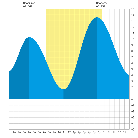 Shelton tide chart for Tuesday, October 10, 2023