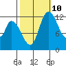 Shelton tide chart for Tuesday, October 10, 2023