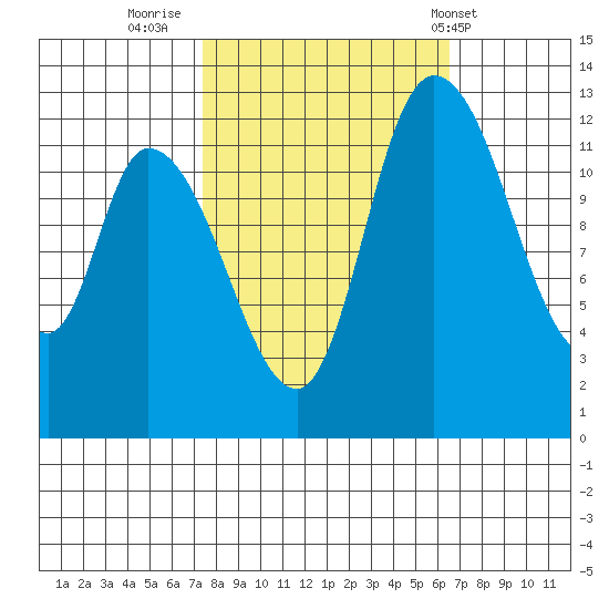 Shelton tide chart for Wednesday, October 11, 2023