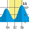 Shelton tide chart for Wednesday, October 11, 2023