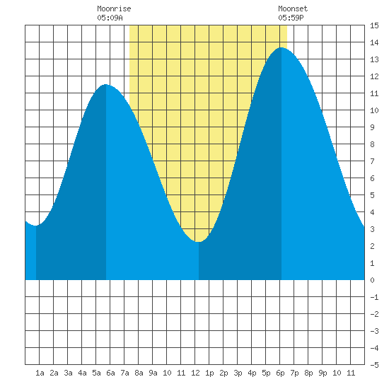 Shelton tide chart for Thursday, October 12, 2023