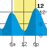 Shelton tide chart for Thursday, October 12, 2023