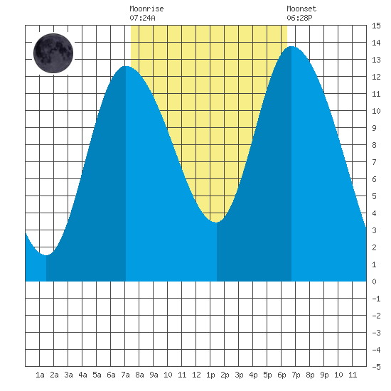 Shelton tide chart for Saturday, October 14, 2023