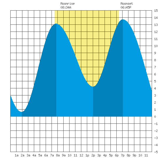 Shelton tide chart for Sunday, October 15, 2023