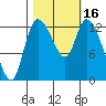 Shelton tide chart for Monday, October 16, 2023
