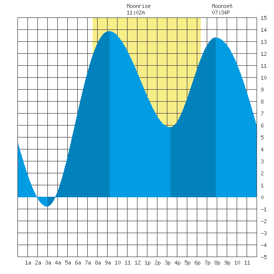 Shelton tide chart for Tuesday, October 17, 2023