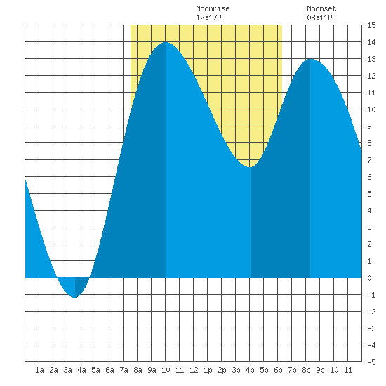 Shelton tide chart for Wednesday, October 18, 2023