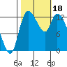 Shelton tide chart for Wednesday, October 18, 2023