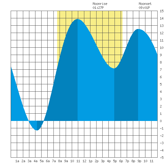 Shelton tide chart for Thursday, October 19, 2023
