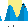 Shelton tide chart for Sunday, October 1, 2023