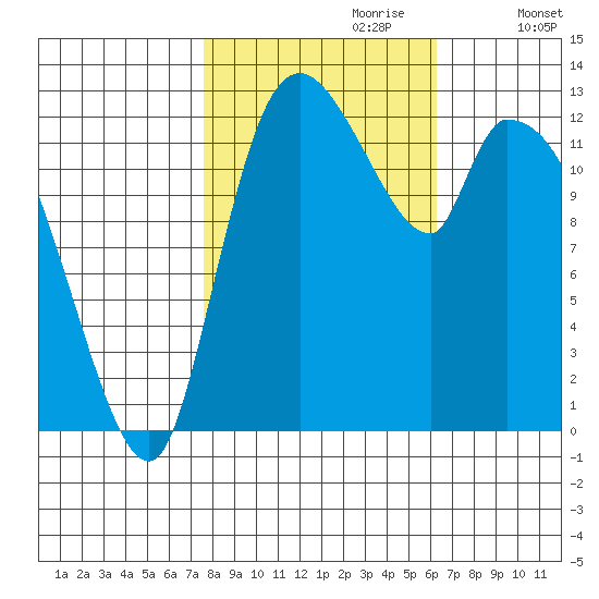 Shelton tide chart for Friday, October 20, 2023