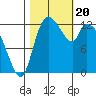 Shelton tide chart for Friday, October 20, 2023