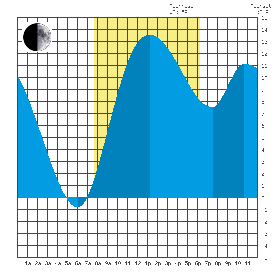 Shelton tide chart for Saturday, October 21, 2023