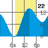 Shelton tide chart for Sunday, October 22, 2023