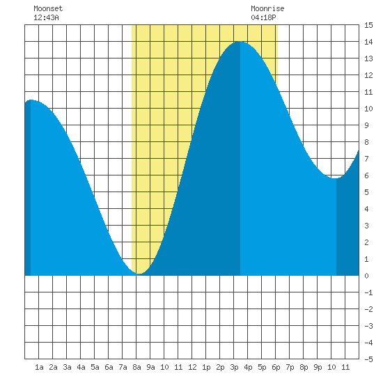Shelton tide chart for Monday, October 23, 2023