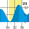 Shelton tide chart for Monday, October 23, 2023