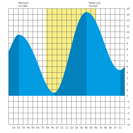 Shelton tide chart for Tuesday, October 24, 2023