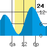 Shelton tide chart for Tuesday, October 24, 2023