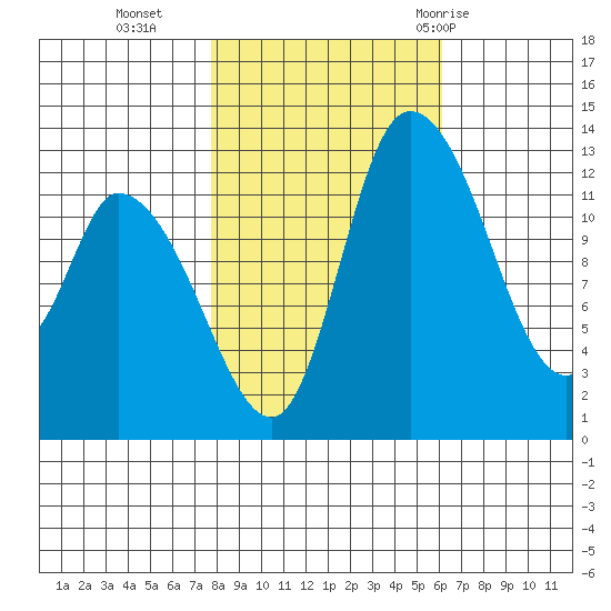 Shelton tide chart for Wednesday, October 25, 2023