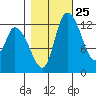 Shelton tide chart for Wednesday, October 25, 2023