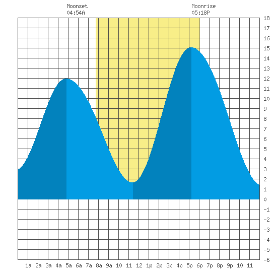 Shelton tide chart for Thursday, October 26, 2023