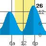Shelton tide chart for Thursday, October 26, 2023
