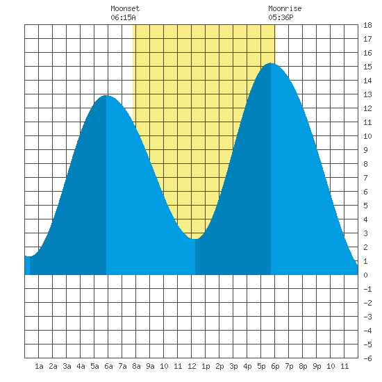 Shelton tide chart for Friday, October 27, 2023