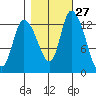 Shelton tide chart for Friday, October 27, 2023