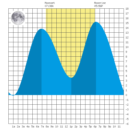 Shelton tide chart for Saturday, October 28, 2023