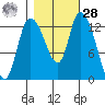 Shelton tide chart for Saturday, October 28, 2023