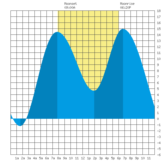 Shelton tide chart for Sunday, October 29, 2023