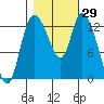 Shelton tide chart for Sunday, October 29, 2023