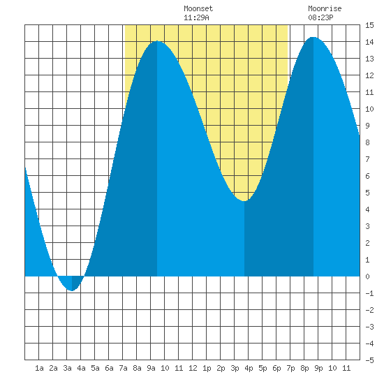 Shelton tide chart for Monday, October 2, 2023