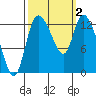 Shelton tide chart for Monday, October 2, 2023