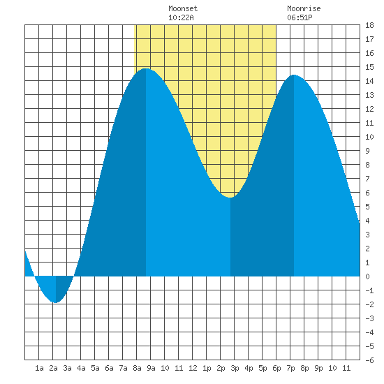 Shelton tide chart for Monday, October 30, 2023