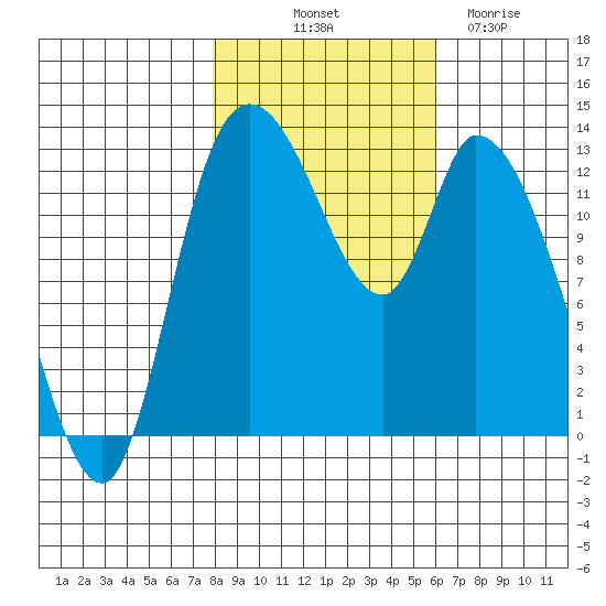Shelton tide chart for Tuesday, October 31, 2023