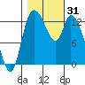 Shelton tide chart for Tuesday, October 31, 2023