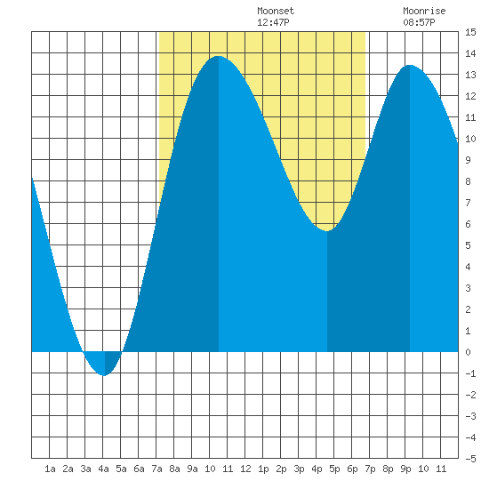 Shelton tide chart for Tuesday, October 3, 2023