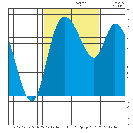 Shelton tide chart for Wednesday, October 4, 2023