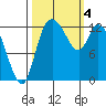 Shelton tide chart for Wednesday, October 4, 2023