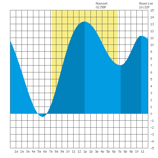 Shelton tide chart for Thursday, October 5, 2023