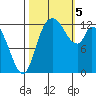 Shelton tide chart for Thursday, October 5, 2023